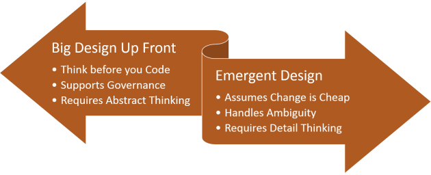 BDUF vs Emergent Design